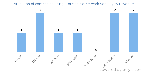 Stormshield Network Security clients - distribution by company revenue