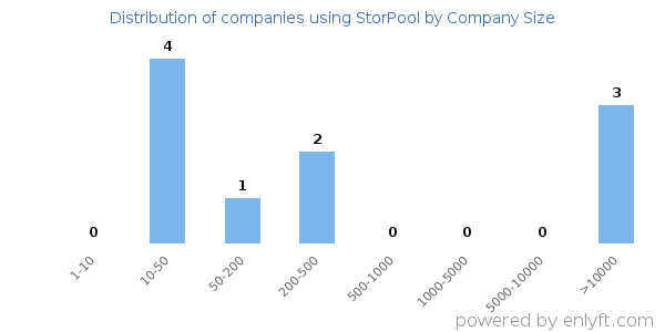 Companies using StorPool, by size (number of employees)