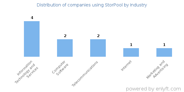 Companies using StorPool - Distribution by industry