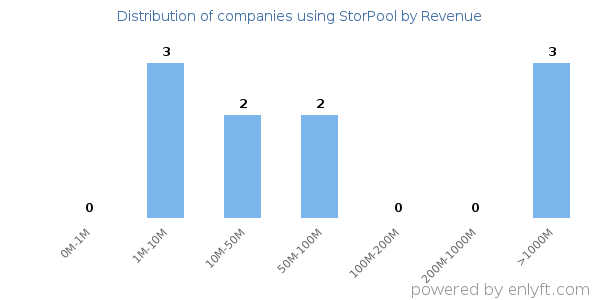 StorPool clients - distribution by company revenue