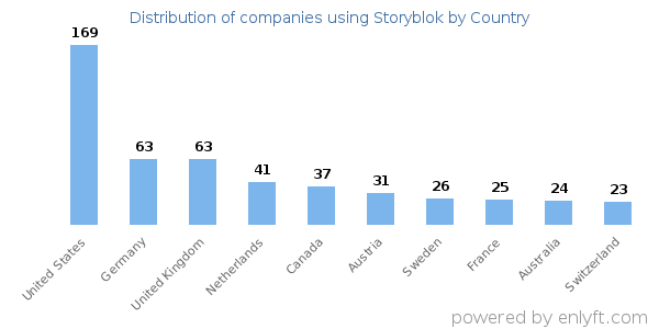 Storyblok customers by country