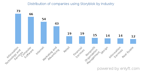 Companies using Storyblok - Distribution by industry