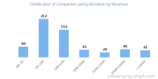 Storyblok clients - distribution by company revenue