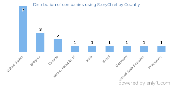 StoryChief customers by country
