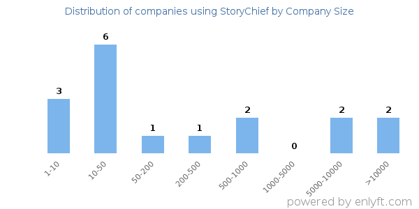 Companies using StoryChief, by size (number of employees)