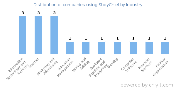 Companies using StoryChief - Distribution by industry