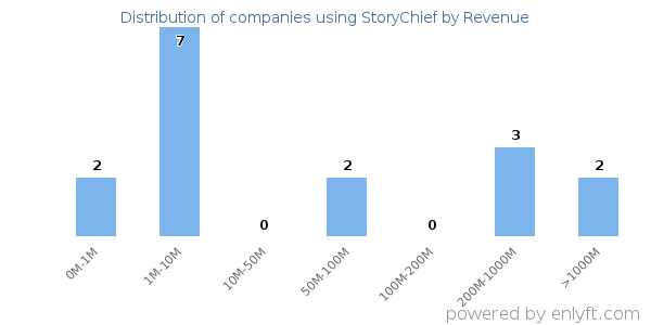 StoryChief clients - distribution by company revenue