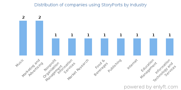 Companies using StoryPorts - Distribution by industry