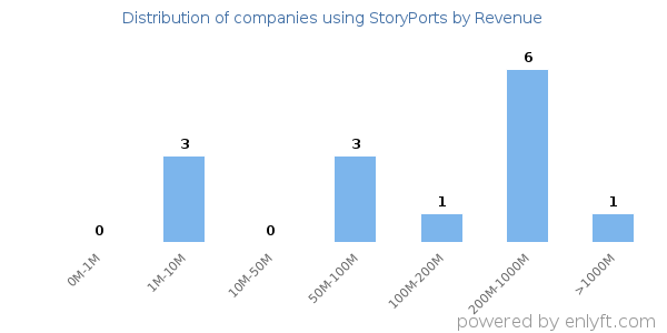 StoryPorts clients - distribution by company revenue
