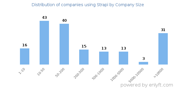 Companies using Strapi, by size (number of employees)