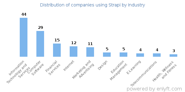 Companies using Strapi - Distribution by industry