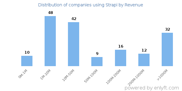 Strapi clients - distribution by company revenue