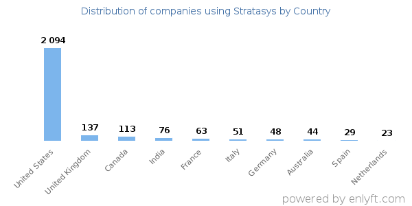 Stratasys customers by country