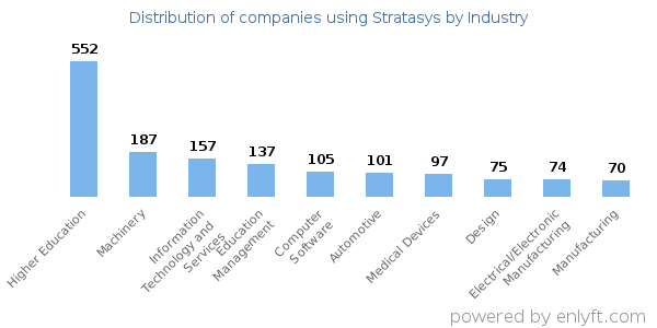 Companies using Stratasys - Distribution by industry