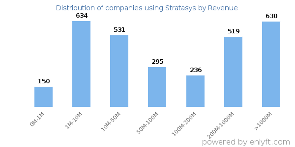 Stratasys clients - distribution by company revenue