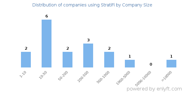 Companies using StratiFi, by size (number of employees)