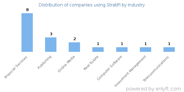 Companies using StratiFi - Distribution by industry