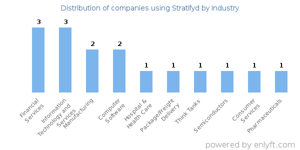 Companies using Stratifyd - Distribution by industry