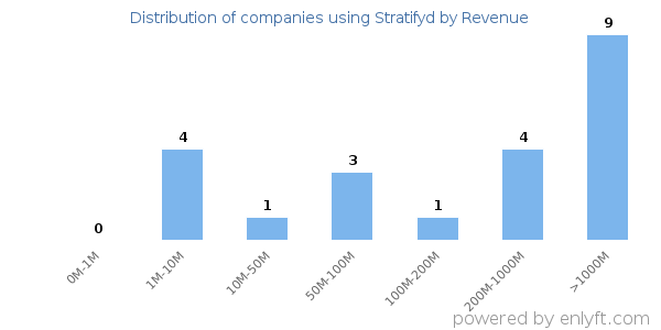 Stratifyd clients - distribution by company revenue