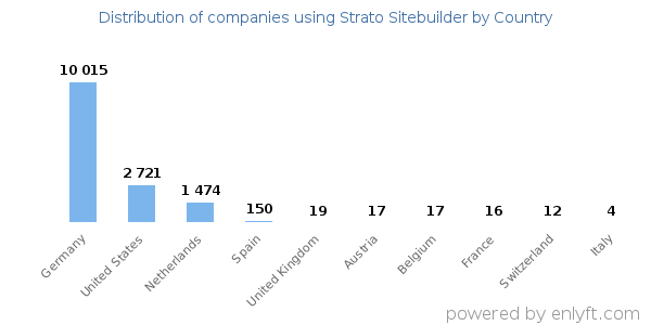 Strato Sitebuilder customers by country