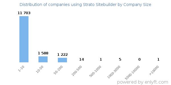 Companies using Strato Sitebuilder, by size (number of employees)