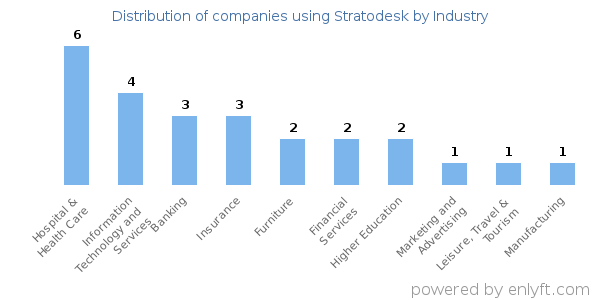 Companies using Stratodesk - Distribution by industry
