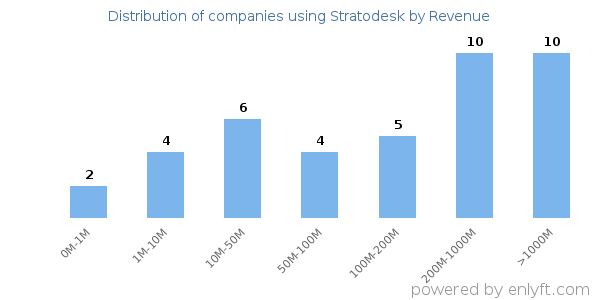 Stratodesk clients - distribution by company revenue