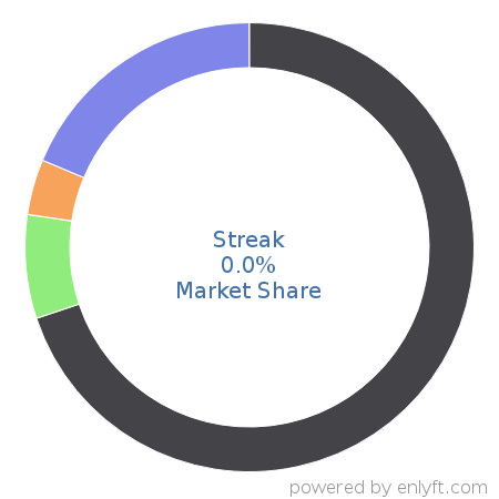 Streak market share in Enterprise Applications is about 0.02%