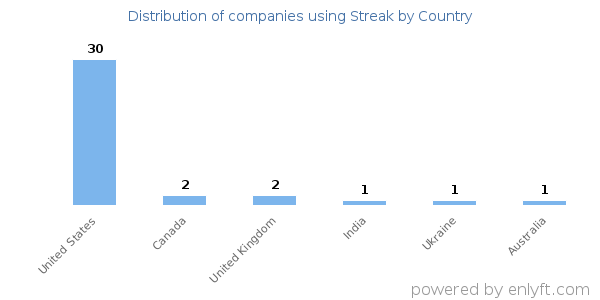 Streak customers by country