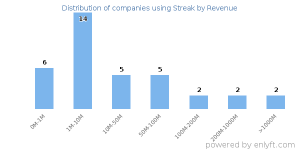 Streak clients - distribution by company revenue