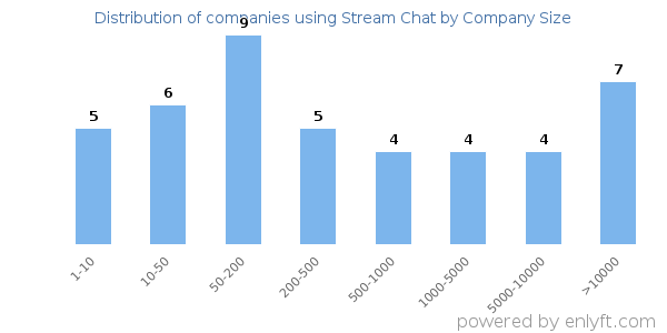 Companies using Stream Chat, by size (number of employees)