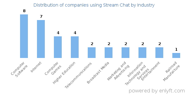 Companies using Stream Chat - Distribution by industry