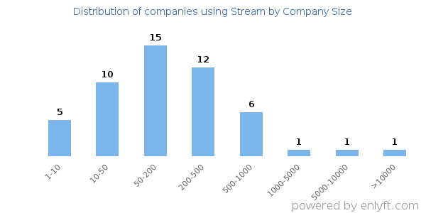 Companies using Stream, by size (number of employees)