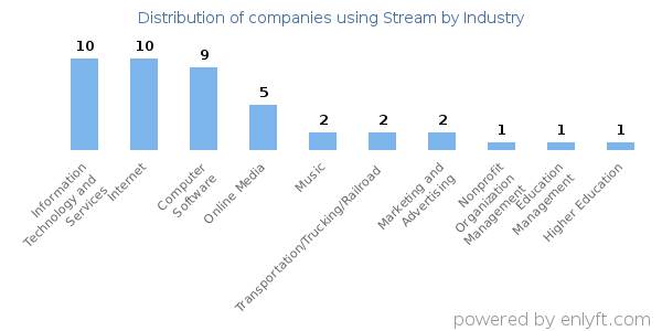 Companies using Stream - Distribution by industry