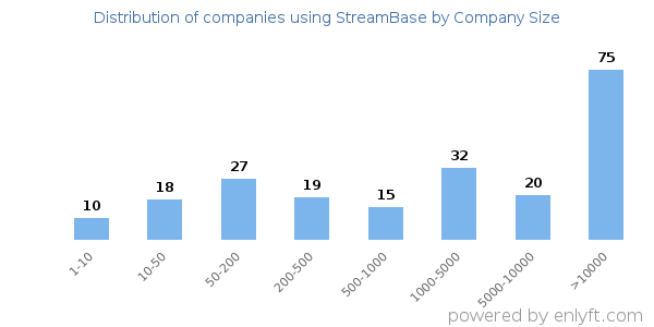 Companies using StreamBase, by size (number of employees)