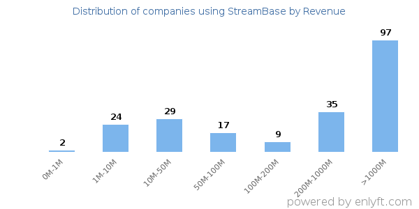 StreamBase clients - distribution by company revenue