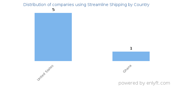 Streamline Shipping customers by country