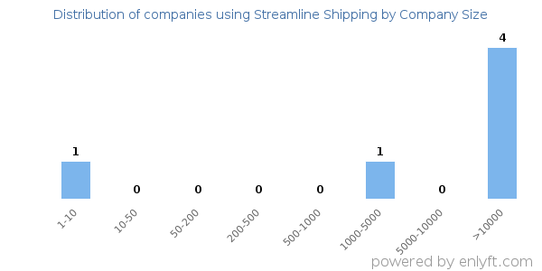 Companies using Streamline Shipping, by size (number of employees)