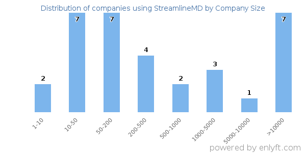 Companies using StreamlineMD, by size (number of employees)