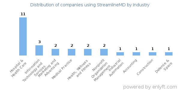 Companies using StreamlineMD - Distribution by industry