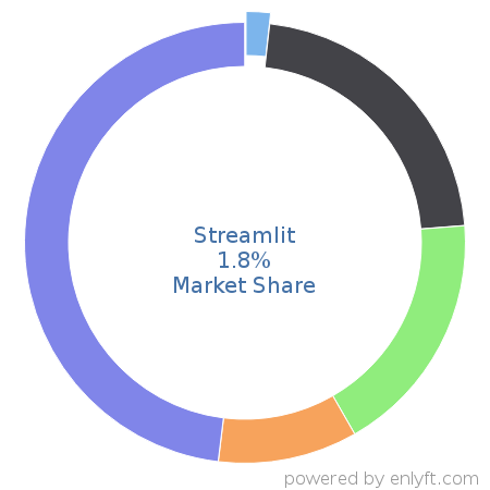 Streamlit market share in Machine Learning is about 1.8%