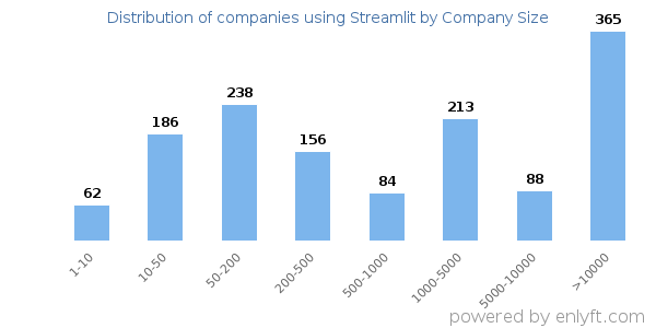 Companies using Streamlit, by size (number of employees)