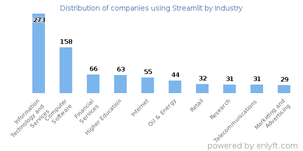 Companies using Streamlit - Distribution by industry