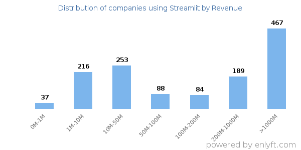 Streamlit clients - distribution by company revenue