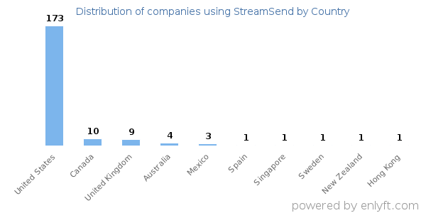 StreamSend customers by country