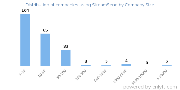 Companies using StreamSend, by size (number of employees)