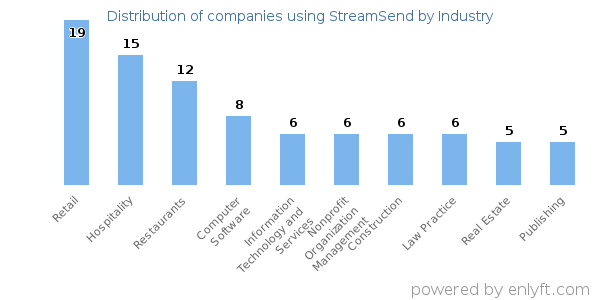 Companies using StreamSend - Distribution by industry