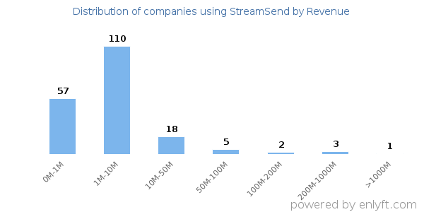 StreamSend clients - distribution by company revenue