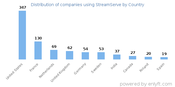 StreamServe customers by country