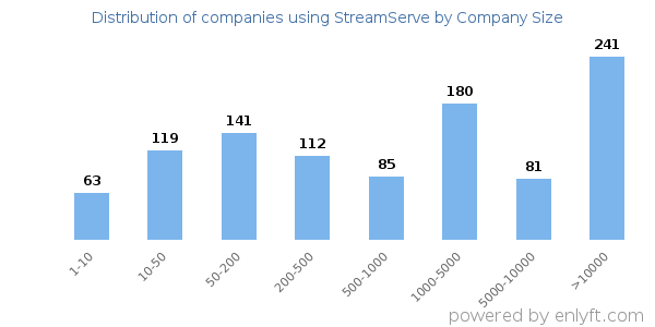 Companies using StreamServe, by size (number of employees)